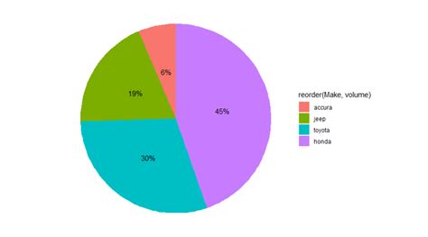 Solved Pie Chart With Ggplot2 With Specific Order And Percentage