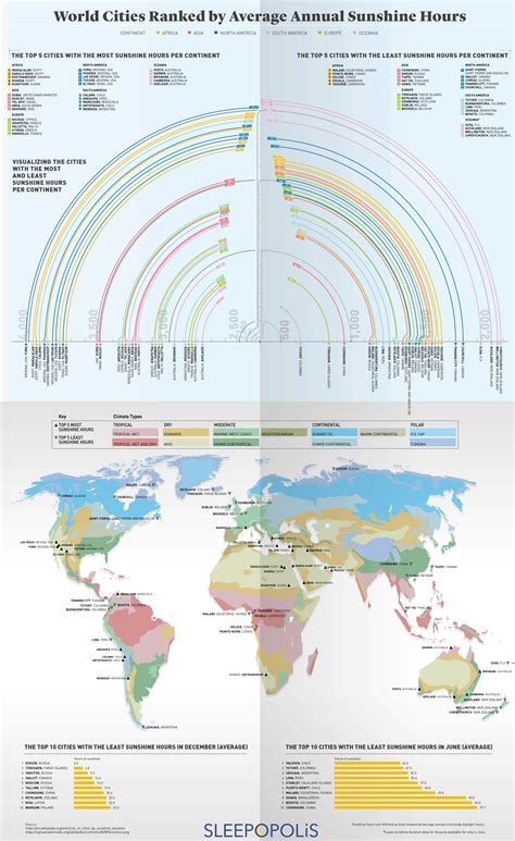World Cities Ranked By Average Annual Sunshine Hours Infographic