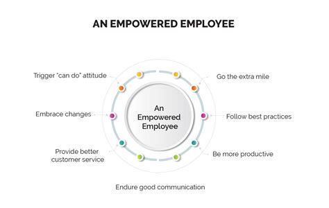 Importance And Benefits Of Employee Empowerment By Open Hrms