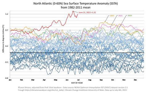 Leon Simons On Twitter The North Atlantic Sea Surface Temperature