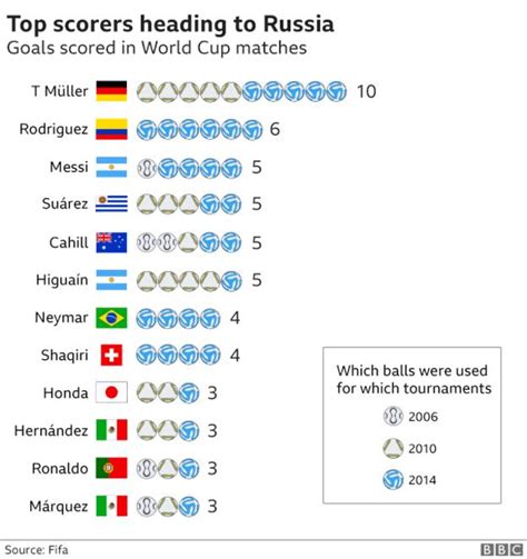 world cup 2018 everything you need to know in seven charts bbc sport