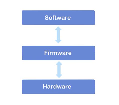 ¿cuál Es La Diferencia Entre Firmware Y Software Tecno Adictos