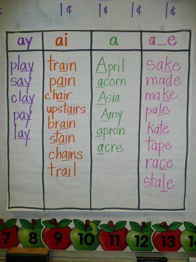 20 Perfect Anchor Charts For Teaching Phonics And Blends Phonics