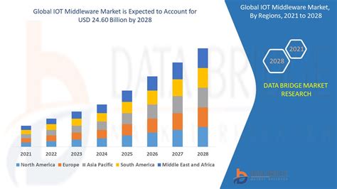 Iot Middleware Market Global Industry Trends And Forecast To 2028