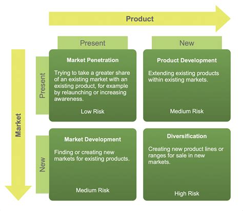 Igor Ansoff Model The Ansoff Matrix Product Market Matrix Definition