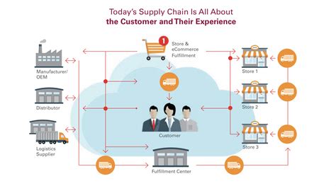 Ways To Establish A Branded Supply Chain That Improve Your Business
