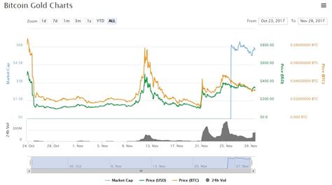Bitcoin (btc) first thing first: What is bitcoin gold and should you invest in it right now?