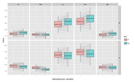 R Connect Ggplot Boxplots Using Lines And Multiple Factor Stack Porn