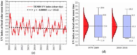 A scale ranging from zero to eleven or above, used to. Atmosphere | Free Full-Text | Maximum UV Index Records ...