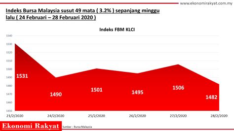 Bursa malaysia mengakhiri sesi urus niaga hari ini dalam zon positif dengan indeks utama ditutup pada paras tinggi seharian, disokong oleh kegiatan membeli ketika saham berharga murah membabitkan kaunter berwajaran tinggi terpilih. Pasaran Saham Kuala Lumpur Terus Menjunam | Ekonomi Rakyat