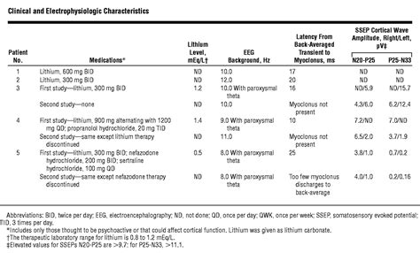 Cortical Myoclonus During Lithium Exposure Clinical Pharmacy And