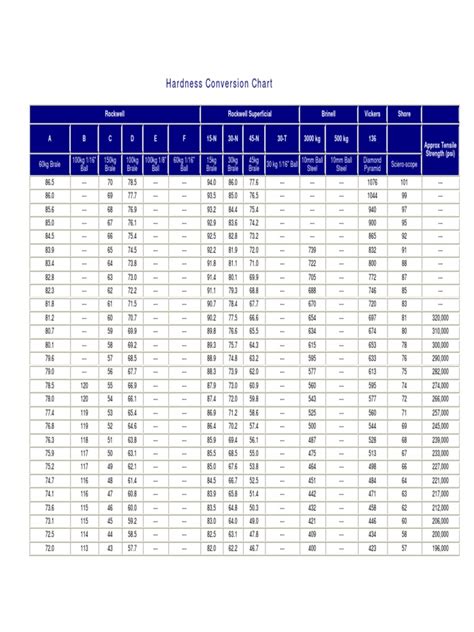 A Hardness Conversion Chart Hardness Materials Science
