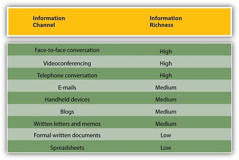 Different Types Of Communication And Channels