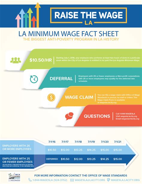 What You Need To Know As City Of Los Angeles Minimum Wage Increase Takes Effect July 1st