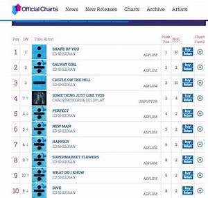 Guess What There 39 S Only 1 Non Ed Sheeran Track In The Uk Top 40 Charts
