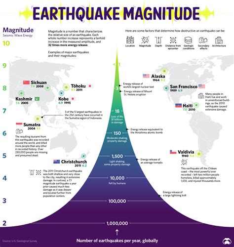 Earthquake Magnitude Scale