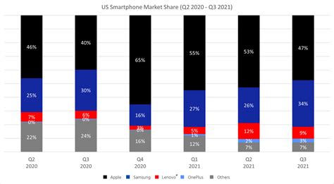 Us Smartphone Market Share By Quarter Counterpoint 2022