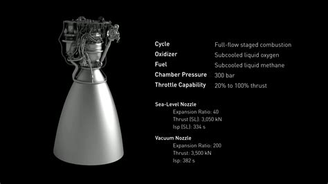 Technology Space How Spacex Successfully Fired A New Raptor Engine Aboard Starship Without An