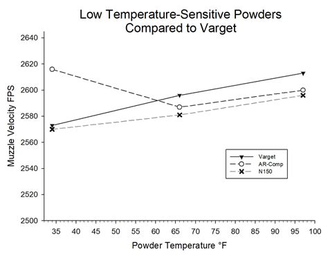 Temperature Sensitivity Of 11 Powders For 308 Winchester
