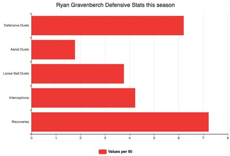 Ryan gravenberch statistics played in ajax. Ryan Gravenberch: Ajax's teen sensation