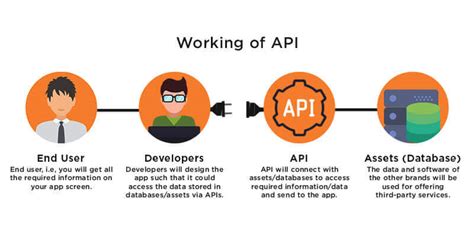 A Complete Guide To Api Development Tools Working And Best Practices