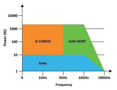 Gan On Si Technology Makes Headway In Rf Applications Ee Times Asia