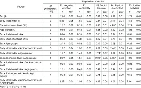 manova testing sex bmi socioeconomic level and age group differences download scientific