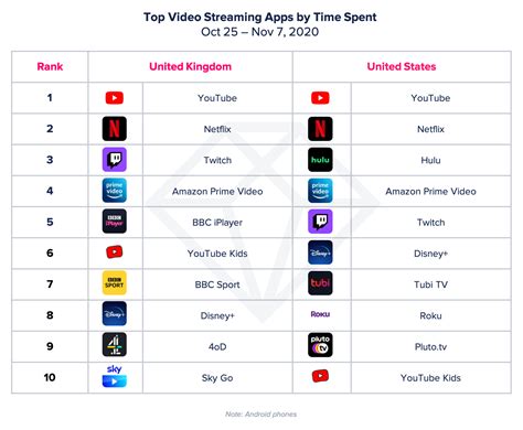 These Are The Top Video Streaming Apps In The Us And Uk By Time Spent Digital Information World