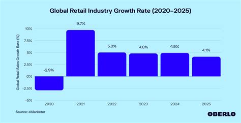Global Retail Industry Growth Rate Apr Update