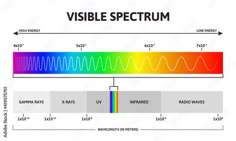Visible Color Spectrum Sunlight Wavelength And Increasing Frequency