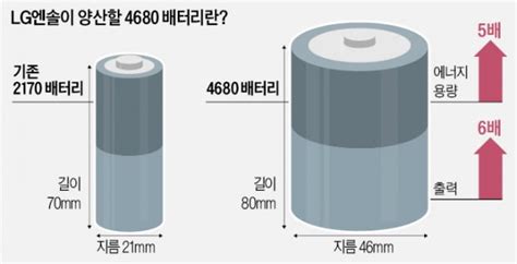 4680 배터리는 무엇 Feat 테슬라lg엔솔엘앤에프 네이버 블로그