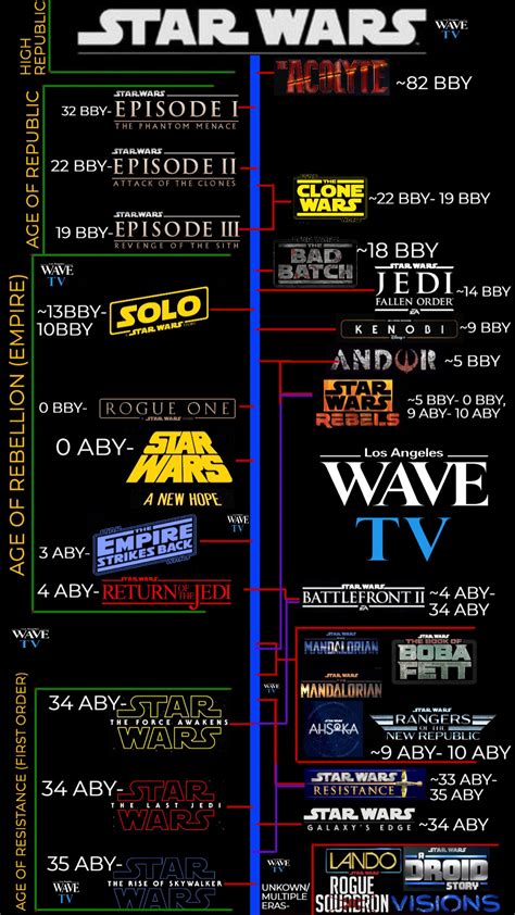 Updated Star Wars Timeline Starwars