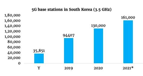 Insights 5g In South Korea 65 Of Mobile Subscribers By 2025