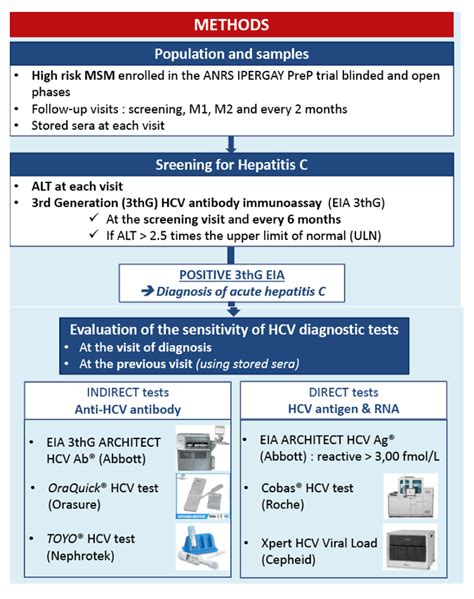 Aphl hcv test result interpretation guide | 3 • for persons with a positive hcv antibody result and negative hcv rna result, hcv rna testing should be repeated if: HCV RNA and Antigen Detection for Diagnosis of Acute ...