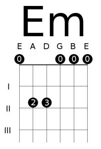 E g b (r m3 5). 8 Essential Open Chords and How to Use Them | Deft Digits ...