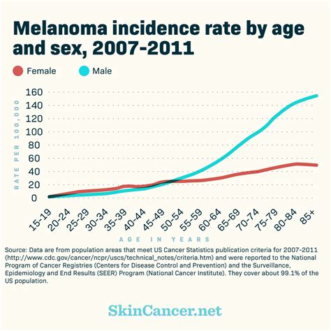 Melanoma Skin Cancer Survival Rate