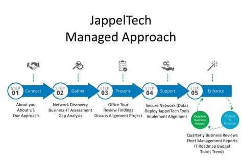 Jappel Tech Managed Approach Jappel Tech Home Theater Savant Urc