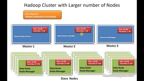 Hadoop Tutorial 3 Hadoop Clusters And Components Youtube