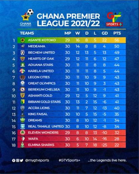 Ghana Premier League Table 2021 To 2022 Ghana