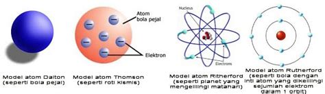 Perkembangan Teori Atom Modern Dalton Thomson Rutherford Niels Bohr