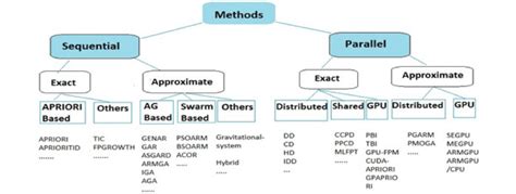 General Classification Of Ar Algorithms Download Scientific Diagram