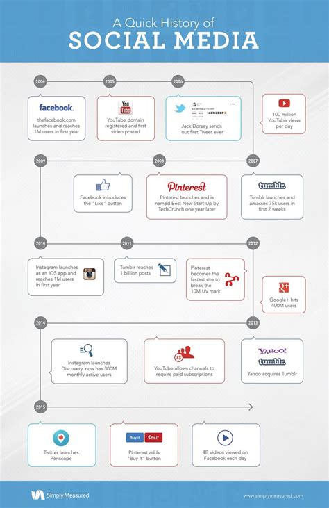 Social Media Timeline Infographic