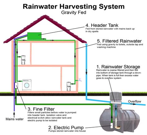 Rainwater harvesting systems provided by water harvesting solutions for commercial & institutional buildings; Rainwater Harvesting Systems - Great Home