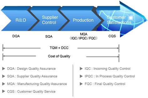 Manufacturing Quality Assurance