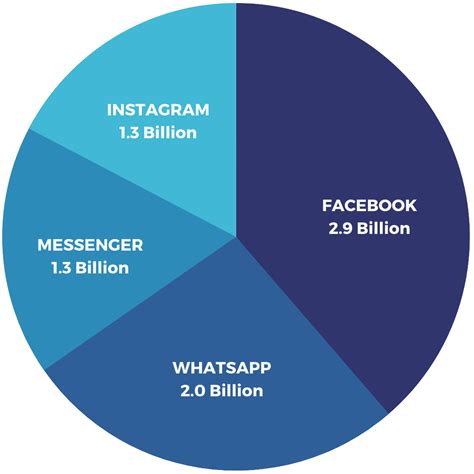 The Worlds Most Popular Social Networks Eaglecom Marketing