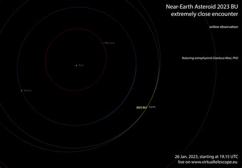 Near Earth Asteroid 2023 Bu Extremely Close Encounter Online