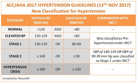 Hypertension Stages Jnc