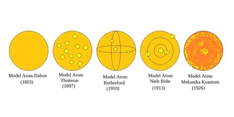Model Atom Menurut Rutherford Ilmu