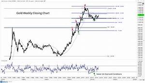 The Most Important Gold Charts We 39 Re Watching Today All Star Charts