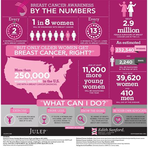 Breast Cancer Awareness Week Integradas En Salud